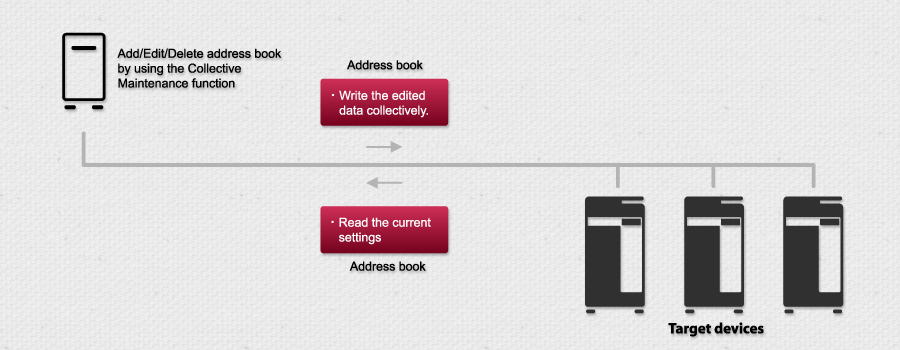 Usage example of Collective Maintenance