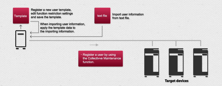 Usage example of User Template, File Import, Collective Maintenance